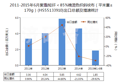 2011-2015年6月聚酯短纖＜85%棉混色織斜紋布（平米重≤170g）(HS55133910)出口總額及增速統(tǒng)計(jì)